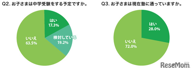 子供は中学受験をする予定か／現在塾に通っているか