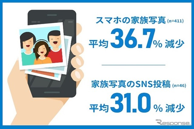 以下の項目のタイミングで、家族の思い出は減ったと感じますか