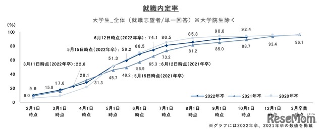 進路内定率