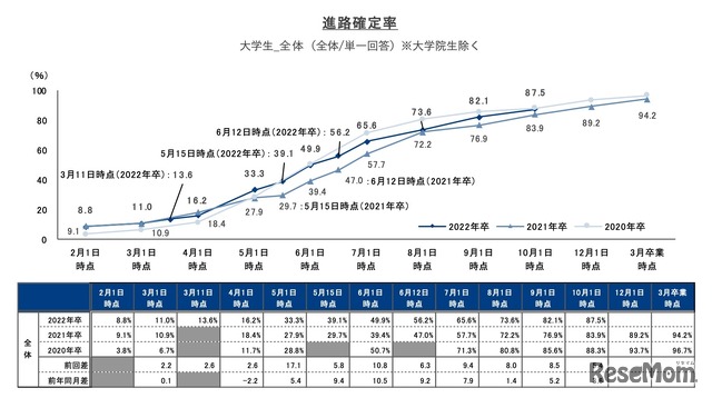 進路確定率