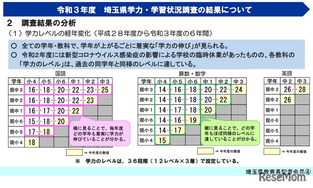 令和3年度 埼玉県学力・学習状況調査【調査結果の分析（教科に関する調査）】