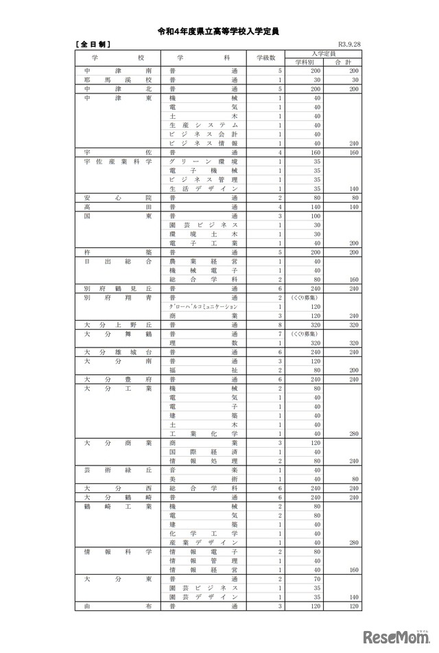 令和4年度県立高等学校入学定員