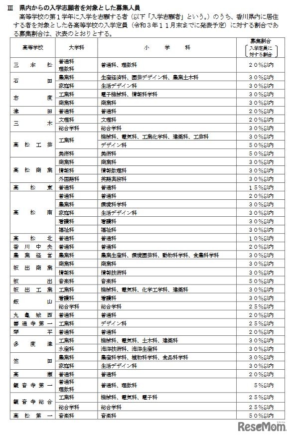 自己推薦選抜 県内からの入学志願者を対象とした募集人員