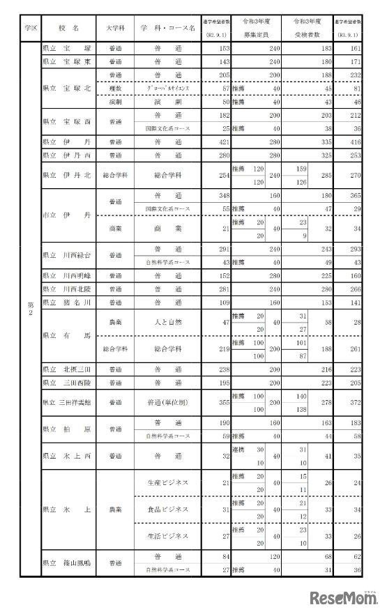 学校別・学科別状況（全日制・第2学区）