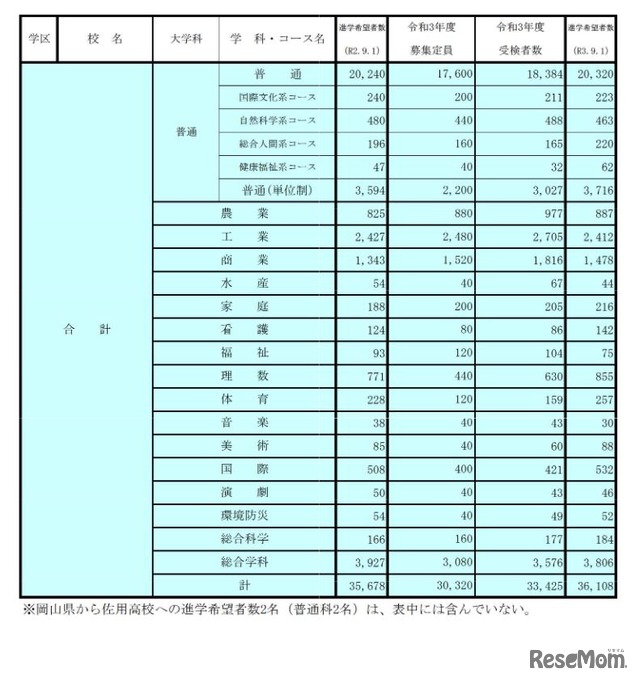 学校別・学科別状況（全日制・合計）