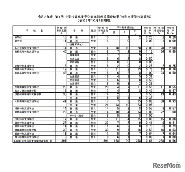 令和3年度中学校等卒業見込者進路希望調査結果（第1回）