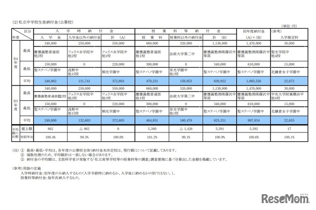 私立中学校生徒納付金（公募校）