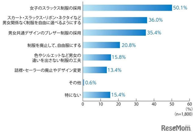 LGBTQの生徒・児童への服装の配慮として良いと思うものは何ですか