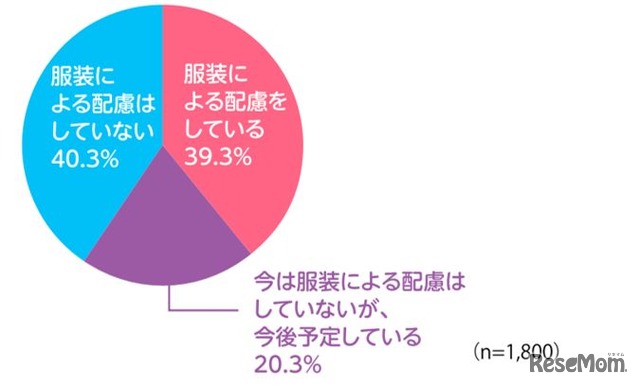 服装による「LGBTQ」の生徒・児童への配慮の現状