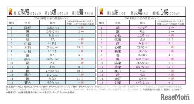 2021年赤ちゃん名づけ男女年間トレンド