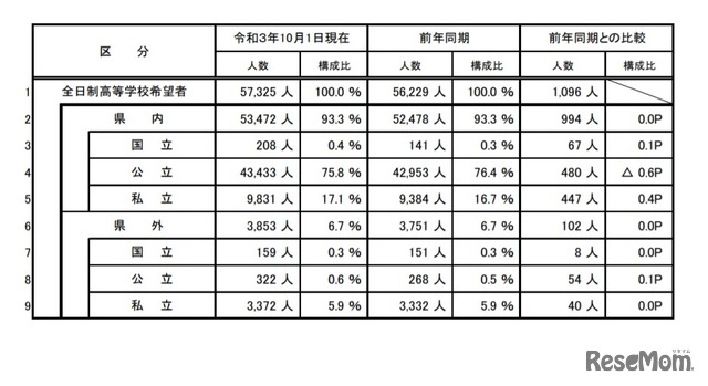 全日制高等学校への進学希望状況