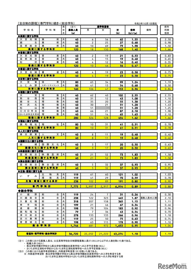 県内公立全日制高等学校進学希望状況