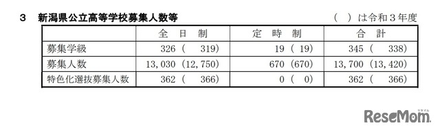 新潟県公立高等学校募集人数等