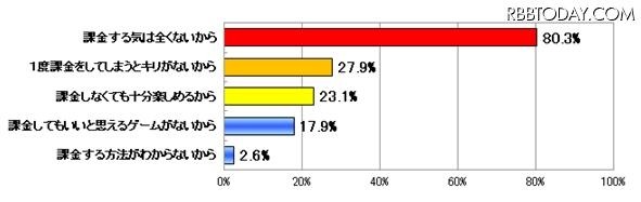 あなたがソーシャルゲームを利用する際に、課金をしない理由を教えて下さい（N=229　複数回答可）