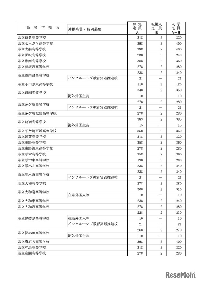 令和4年度神奈川県公立高等学校生徒募集定員について【全日制の課程 各校の募集定員】