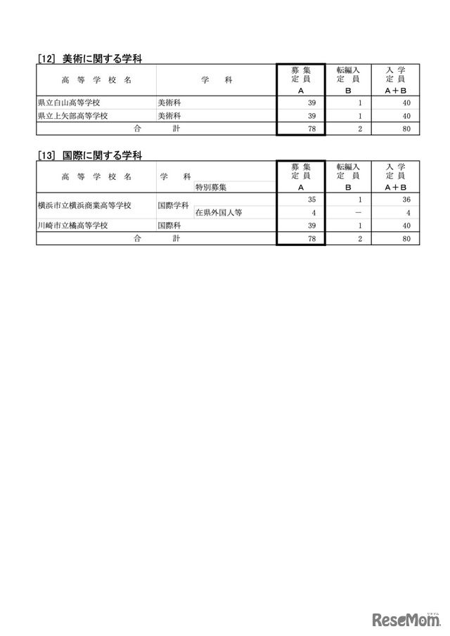 令和4年度神奈川県公立高等学校生徒募集定員について【全日制の課程 各校の募集定員】