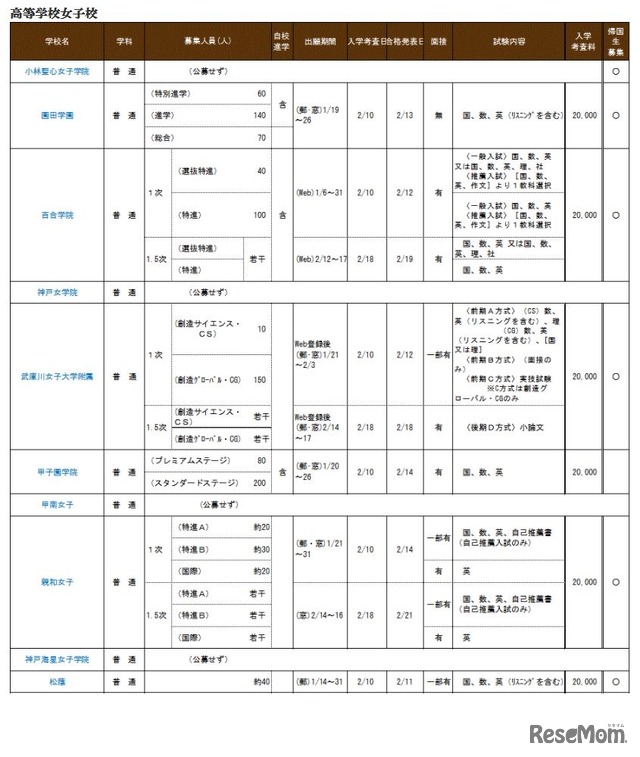兵庫県私立校生徒募集概要（高等学校女子校）