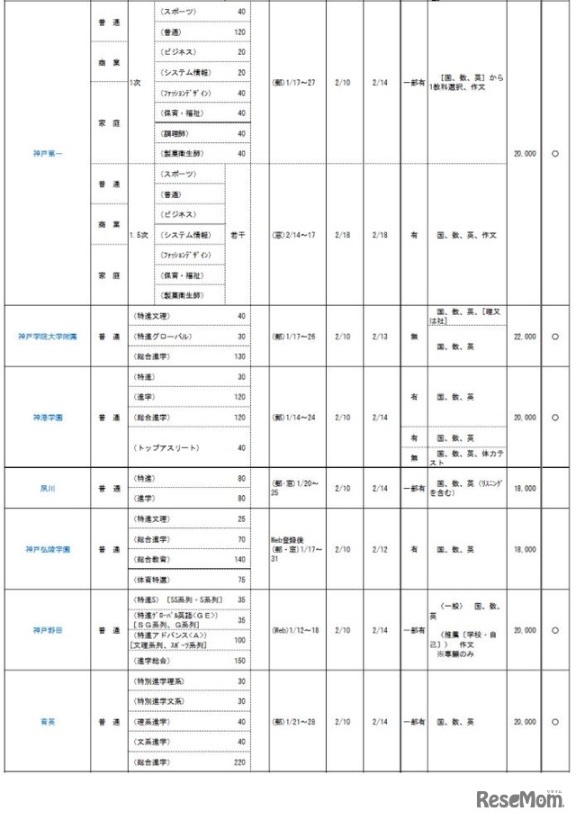 兵庫県私立校生徒募集概要（高等学校共学校）