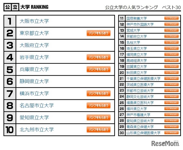 公立大学の人気ランキング　ベスト30