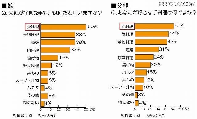 好きな手料理