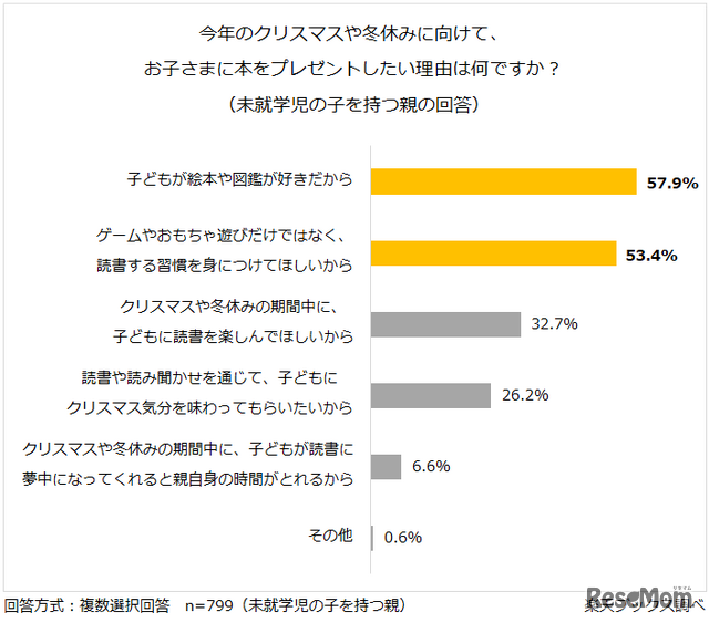 楽天ブックス調べ