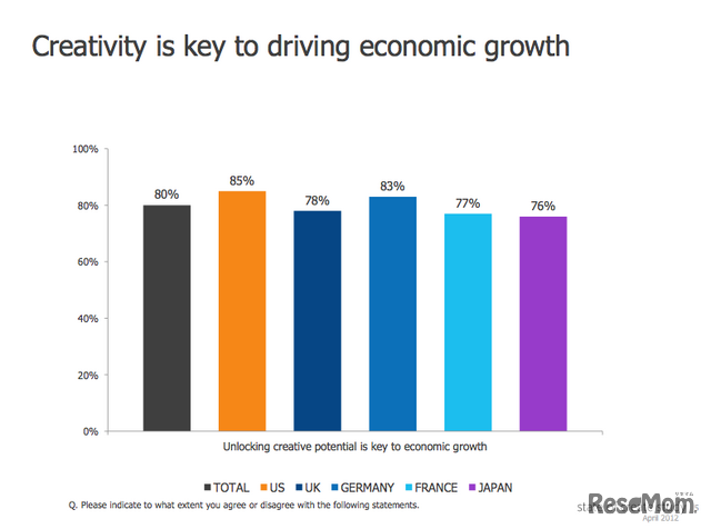 創造力は経済成長に必要
