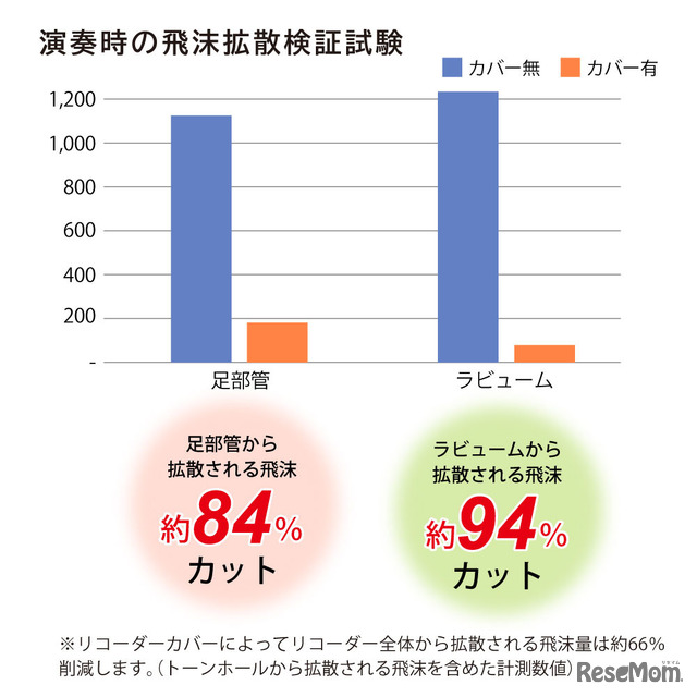 演奏時の飛沫拡散検証試験による飛沫量の比較