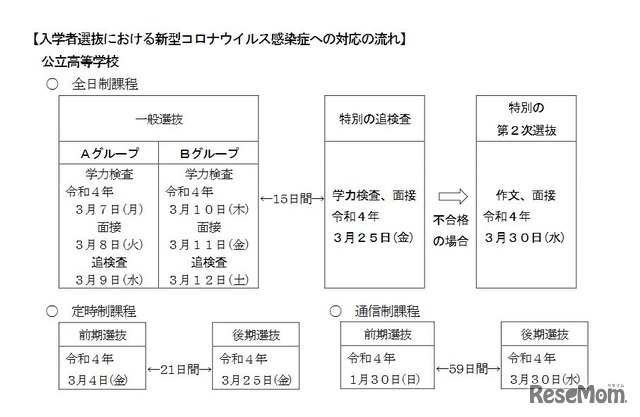 公立高校入学者選抜における新型コロナウイルス感染症への対応の流れ