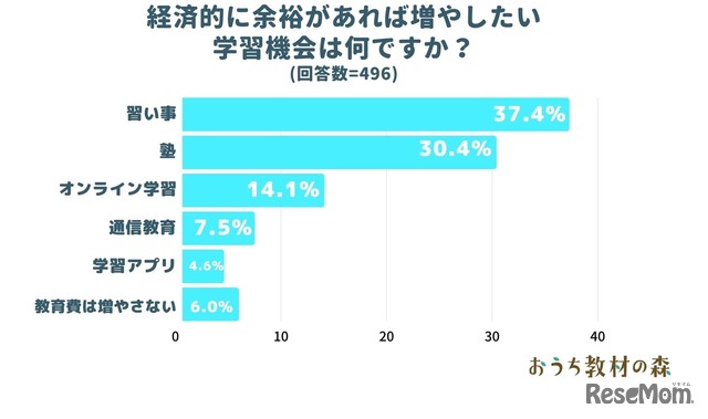 経済的に余裕があれば増やしたい学習機会
