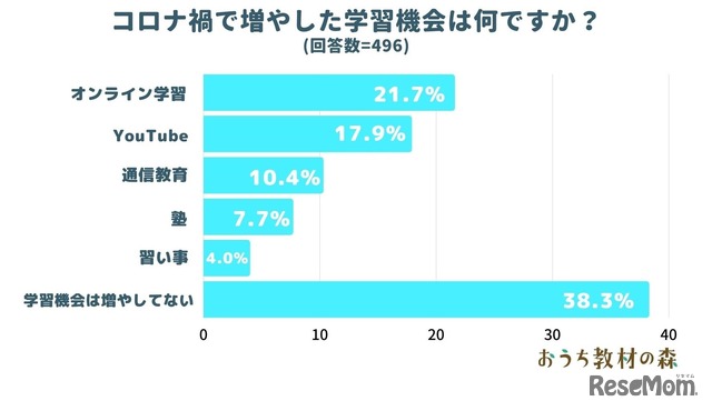 コロナ禍で増やした学習機会