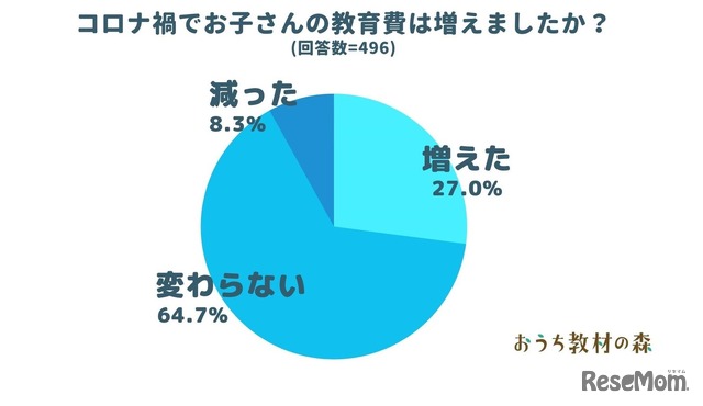コロナ禍で子供の教育費は増えたか