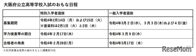 2022年度（令和4年度）大阪府公立高校入試日程
