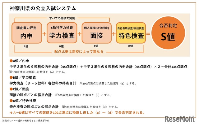 神奈川県公立高校入試システム（2022年度）