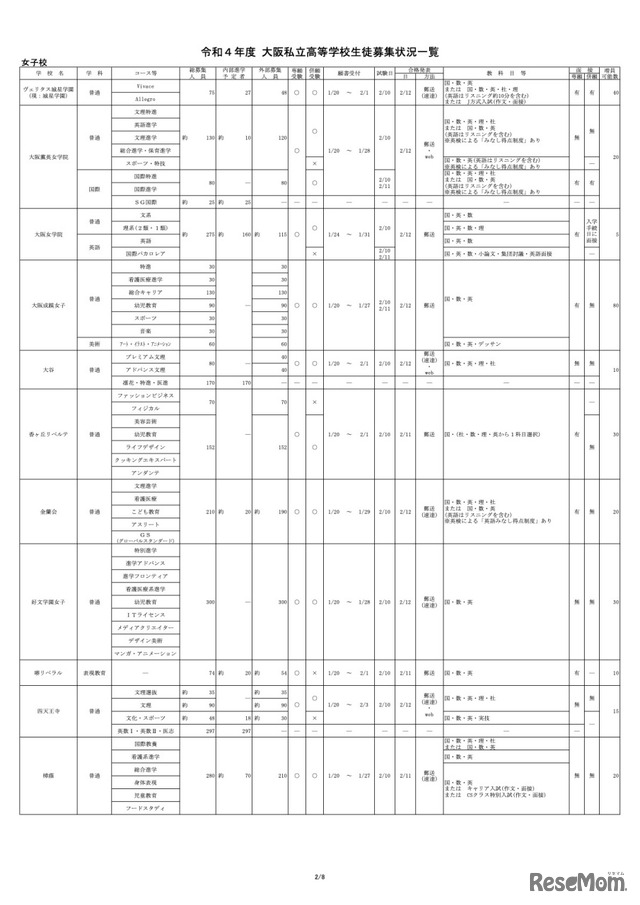 令和4年度 大阪私立高等学校生徒募集状況一覧【女子校・一部】