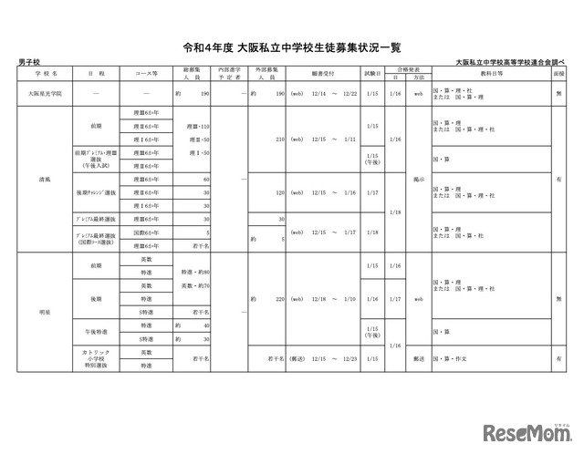 令和4年度 大阪私立中学校生徒募集状況一覧【男子校】