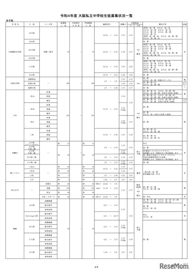 令和4年度 大阪私立中学校生徒募集状況一覧【女子校・一部】