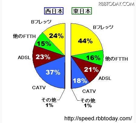 計測された件数比なので、実際のシェアを反映しているわけではないが、東日本では光ファイバ（Bフレッツ＋他のFTTH）が60％に達しているのに比べて、西日本では40％に満たない