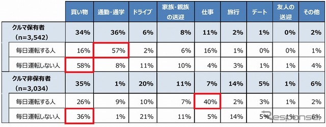 どのような用途で1番クルマを使うことが多いですか？（クルマの保有状況別・利用頻度別）