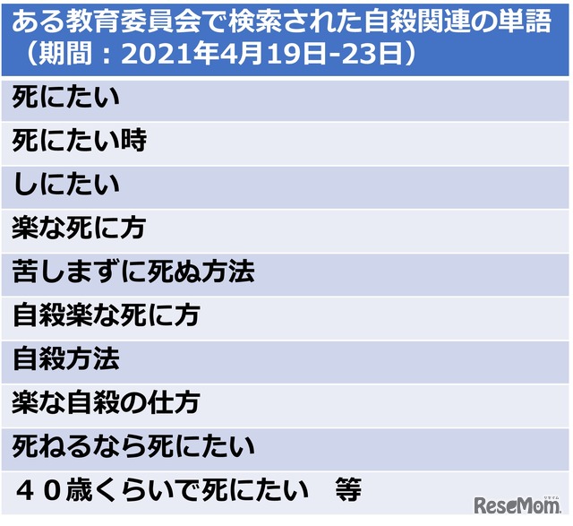 ある教育委員会で検索された自殺関連の単語