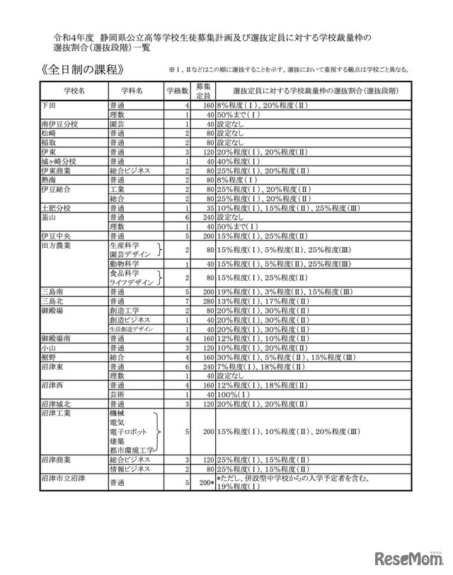 令和4年度　静岡県公立高等学校生徒募集計画及および選抜定員に対する学校裁量枠の選抜割合（選抜段階）一覧【全日制の課程】