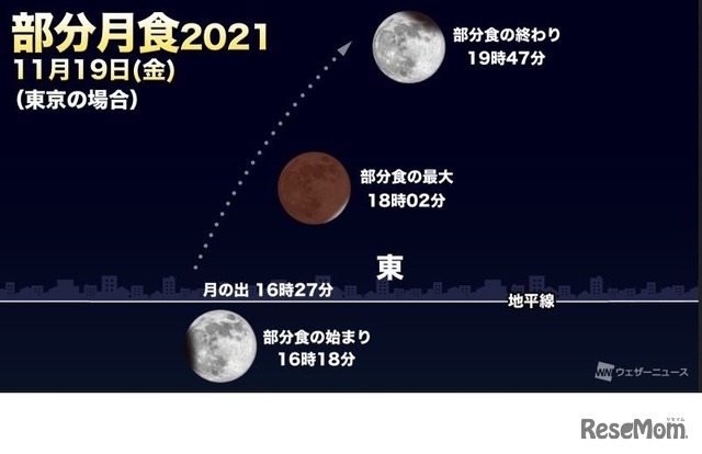 月の動きと月食の時刻（東京）