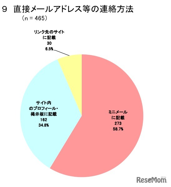 直接メールアドレス等の連絡方法