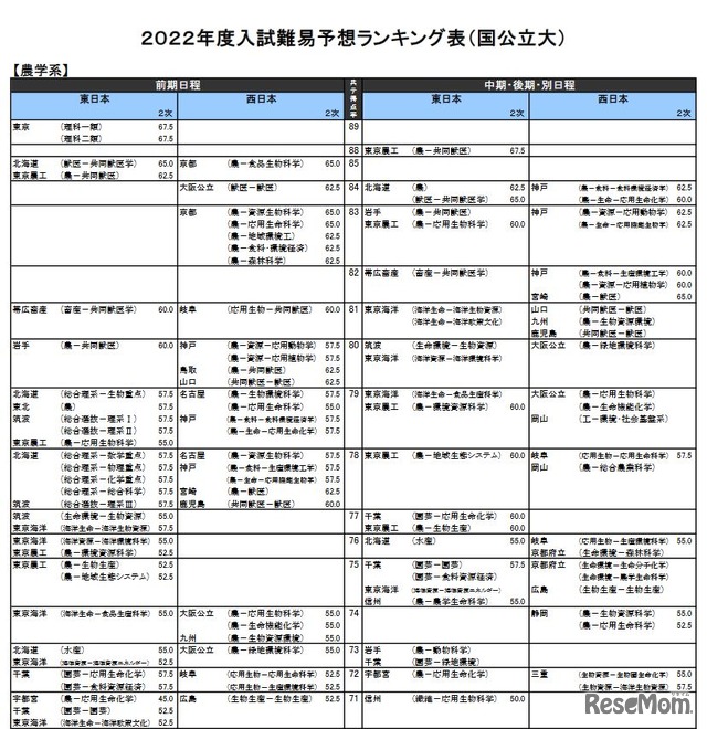 （国公立大）農学系（一部）