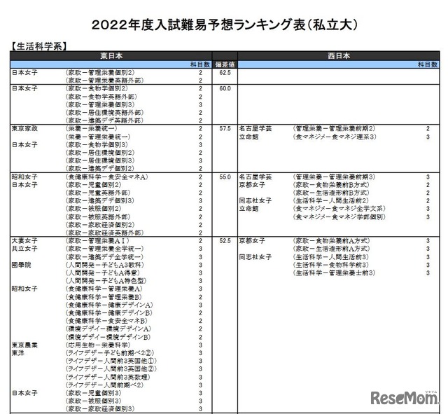 （私立大）生活科学系（一部）