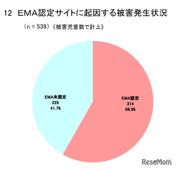 EMA認定サイトに起因する被害発生状況