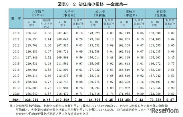 初任給の推移