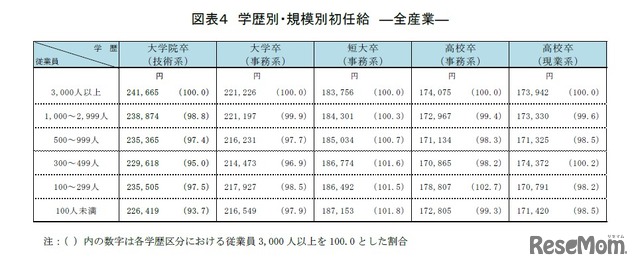 学歴別・規模別初任給