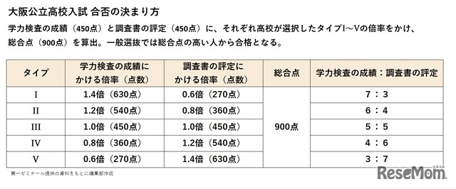 大阪府公立高校入試 合否の決まり方