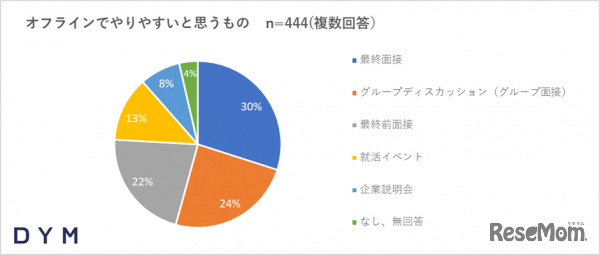 オフラインでやりやすいと思うもの