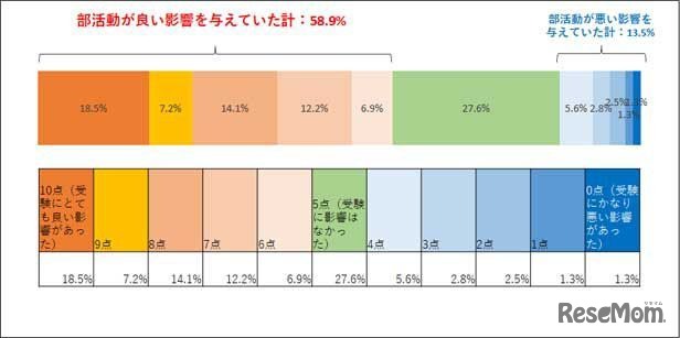 大学受験に部活動はどのような影響を与えていたと思うか